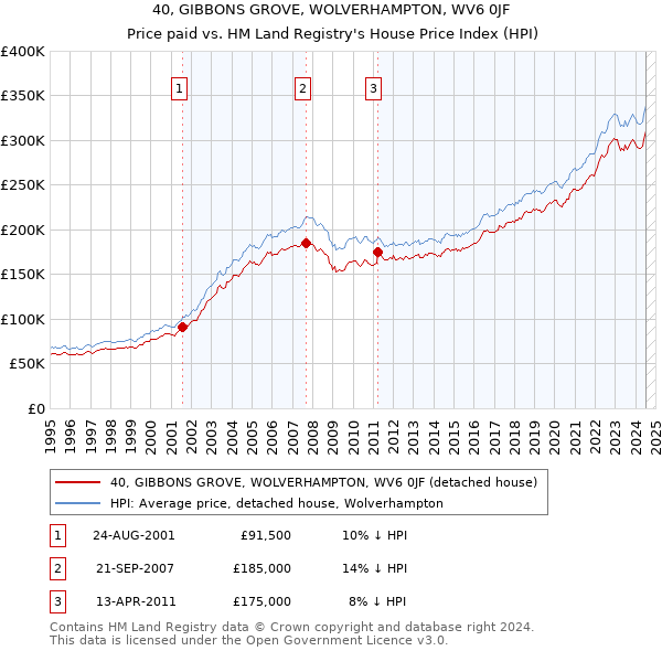 40, GIBBONS GROVE, WOLVERHAMPTON, WV6 0JF: Price paid vs HM Land Registry's House Price Index