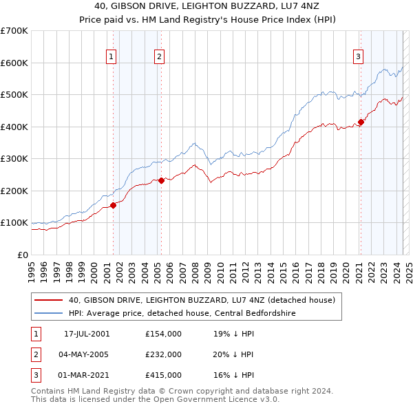 40, GIBSON DRIVE, LEIGHTON BUZZARD, LU7 4NZ: Price paid vs HM Land Registry's House Price Index