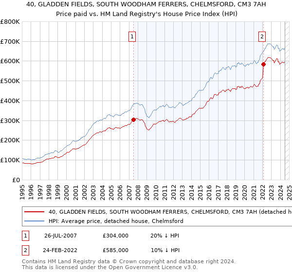 40, GLADDEN FIELDS, SOUTH WOODHAM FERRERS, CHELMSFORD, CM3 7AH: Price paid vs HM Land Registry's House Price Index