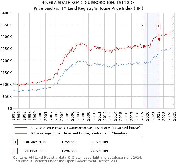 40, GLAISDALE ROAD, GUISBOROUGH, TS14 8DF: Price paid vs HM Land Registry's House Price Index