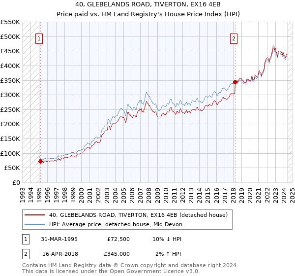 40, GLEBELANDS ROAD, TIVERTON, EX16 4EB: Price paid vs HM Land Registry's House Price Index