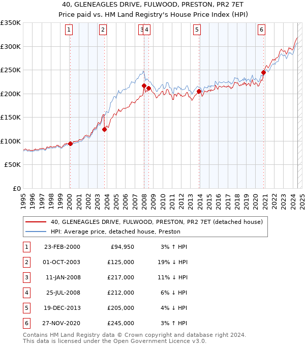 40, GLENEAGLES DRIVE, FULWOOD, PRESTON, PR2 7ET: Price paid vs HM Land Registry's House Price Index