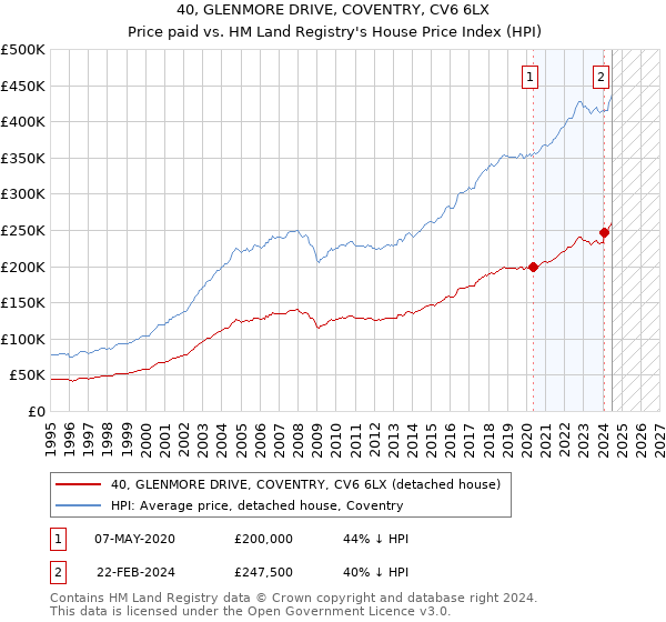 40, GLENMORE DRIVE, COVENTRY, CV6 6LX: Price paid vs HM Land Registry's House Price Index