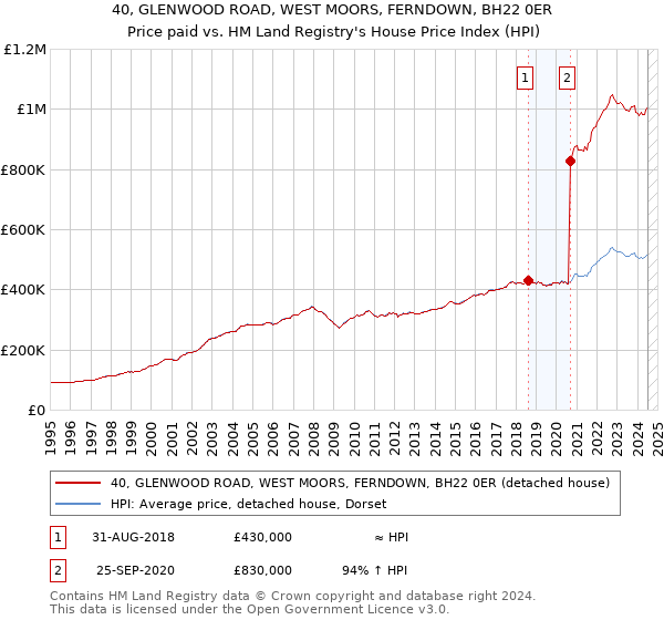 40, GLENWOOD ROAD, WEST MOORS, FERNDOWN, BH22 0ER: Price paid vs HM Land Registry's House Price Index