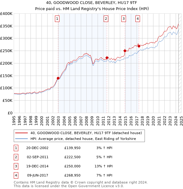 40, GOODWOOD CLOSE, BEVERLEY, HU17 9TF: Price paid vs HM Land Registry's House Price Index