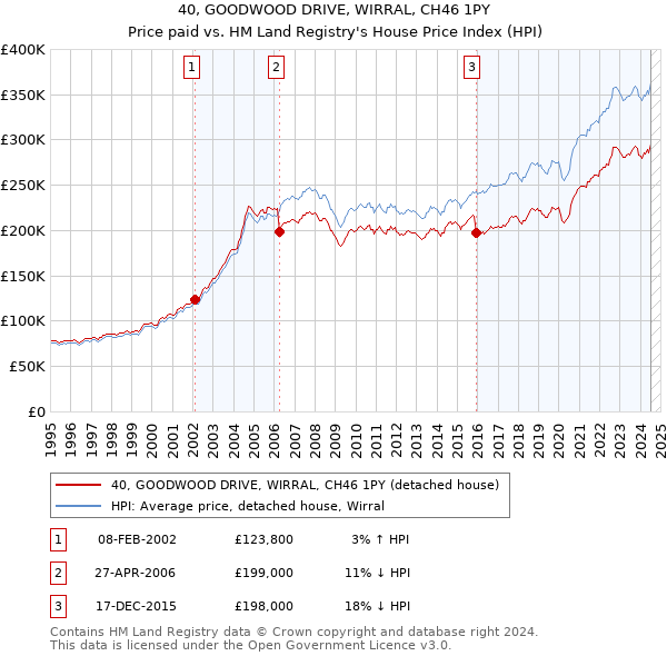 40, GOODWOOD DRIVE, WIRRAL, CH46 1PY: Price paid vs HM Land Registry's House Price Index