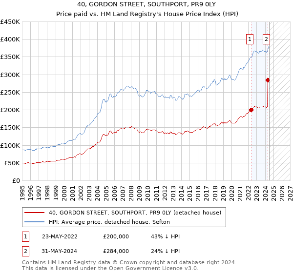 40, GORDON STREET, SOUTHPORT, PR9 0LY: Price paid vs HM Land Registry's House Price Index