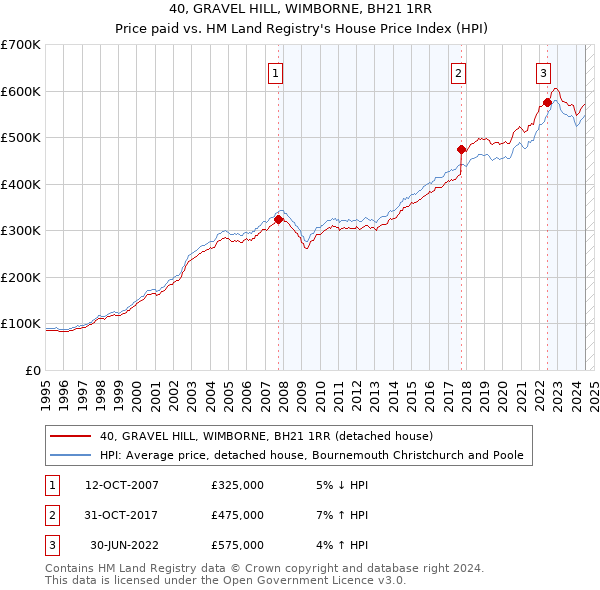 40, GRAVEL HILL, WIMBORNE, BH21 1RR: Price paid vs HM Land Registry's House Price Index