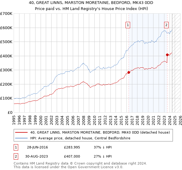 40, GREAT LINNS, MARSTON MORETAINE, BEDFORD, MK43 0DD: Price paid vs HM Land Registry's House Price Index