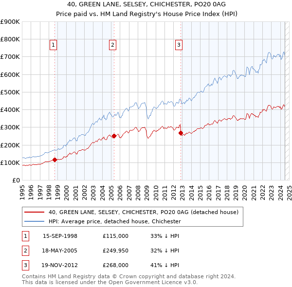 40, GREEN LANE, SELSEY, CHICHESTER, PO20 0AG: Price paid vs HM Land Registry's House Price Index