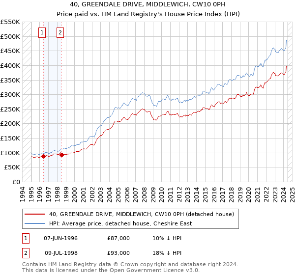 40, GREENDALE DRIVE, MIDDLEWICH, CW10 0PH: Price paid vs HM Land Registry's House Price Index