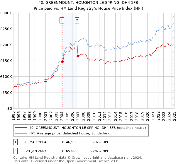 40, GREENMOUNT, HOUGHTON LE SPRING, DH4 5FB: Price paid vs HM Land Registry's House Price Index