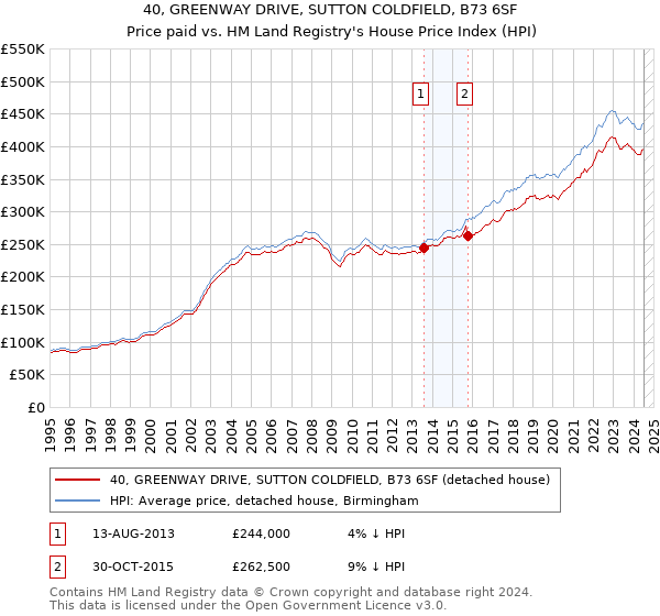 40, GREENWAY DRIVE, SUTTON COLDFIELD, B73 6SF: Price paid vs HM Land Registry's House Price Index