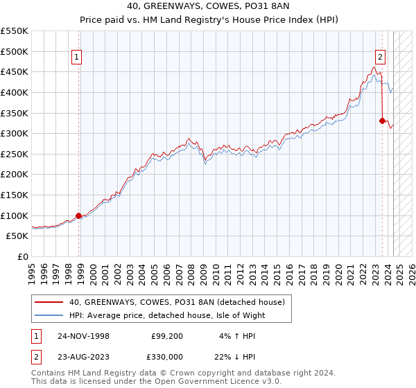 40, GREENWAYS, COWES, PO31 8AN: Price paid vs HM Land Registry's House Price Index