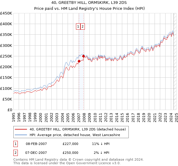 40, GREETBY HILL, ORMSKIRK, L39 2DS: Price paid vs HM Land Registry's House Price Index