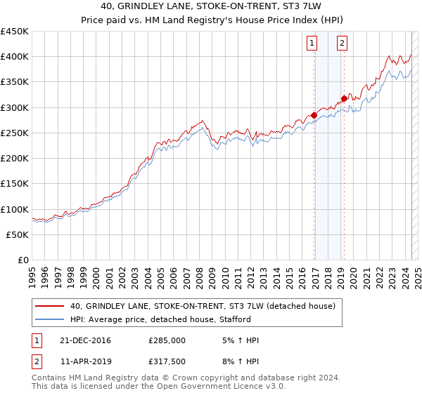 40, GRINDLEY LANE, STOKE-ON-TRENT, ST3 7LW: Price paid vs HM Land Registry's House Price Index