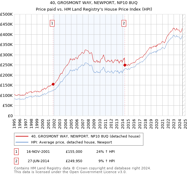 40, GROSMONT WAY, NEWPORT, NP10 8UQ: Price paid vs HM Land Registry's House Price Index