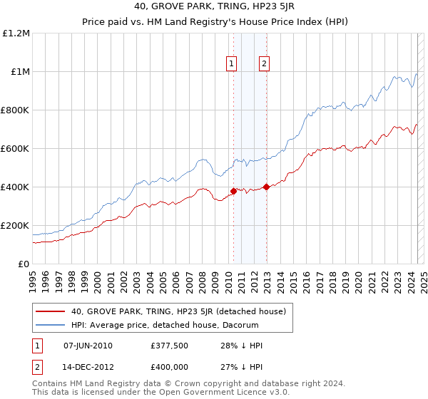 40, GROVE PARK, TRING, HP23 5JR: Price paid vs HM Land Registry's House Price Index