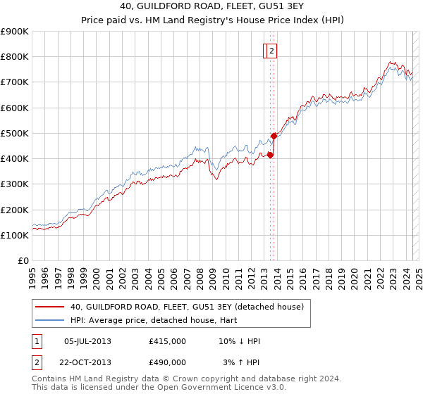 40, GUILDFORD ROAD, FLEET, GU51 3EY: Price paid vs HM Land Registry's House Price Index