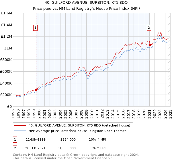 40, GUILFORD AVENUE, SURBITON, KT5 8DQ: Price paid vs HM Land Registry's House Price Index