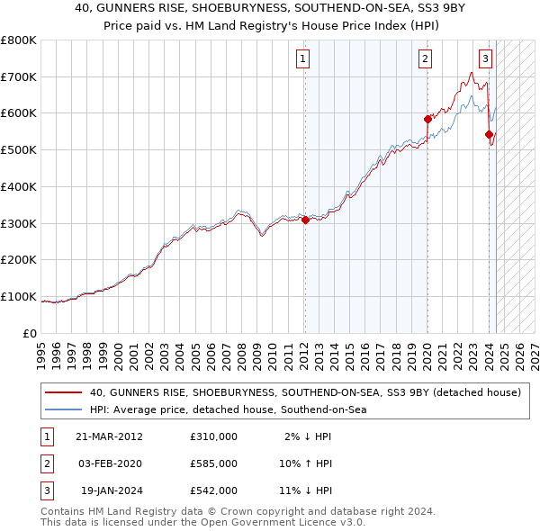 40, GUNNERS RISE, SHOEBURYNESS, SOUTHEND-ON-SEA, SS3 9BY: Price paid vs HM Land Registry's House Price Index