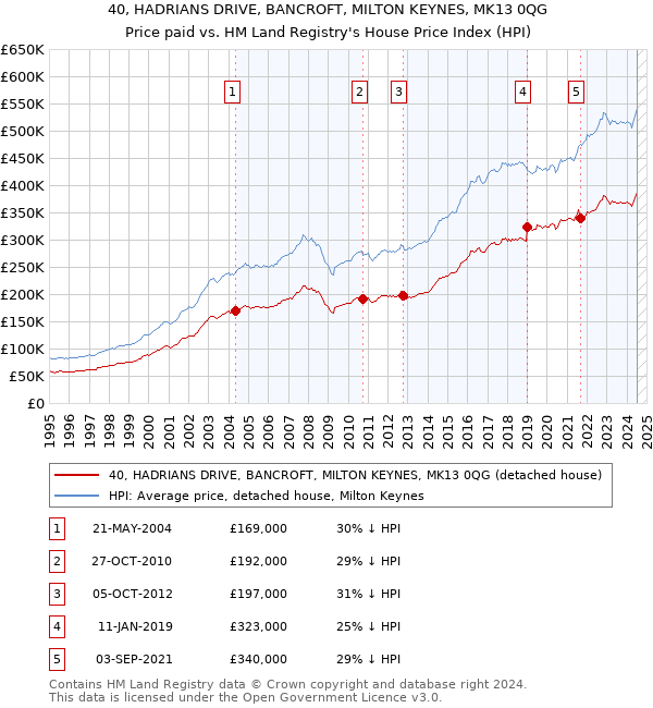 40, HADRIANS DRIVE, BANCROFT, MILTON KEYNES, MK13 0QG: Price paid vs HM Land Registry's House Price Index