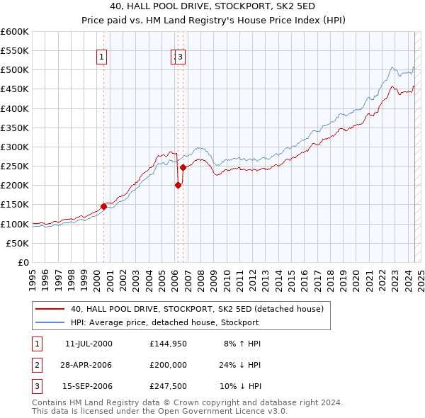 40, HALL POOL DRIVE, STOCKPORT, SK2 5ED: Price paid vs HM Land Registry's House Price Index