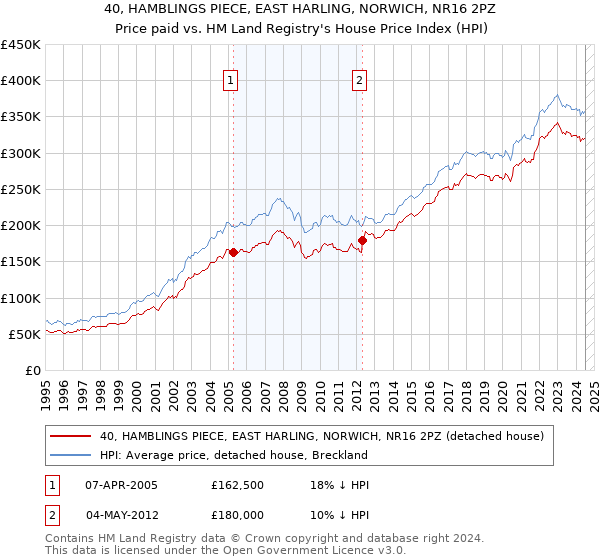 40, HAMBLINGS PIECE, EAST HARLING, NORWICH, NR16 2PZ: Price paid vs HM Land Registry's House Price Index