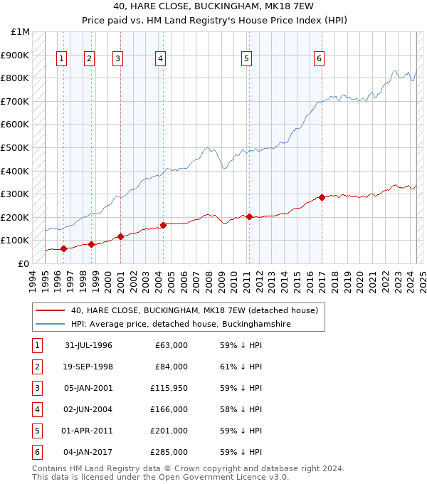 40, HARE CLOSE, BUCKINGHAM, MK18 7EW: Price paid vs HM Land Registry's House Price Index