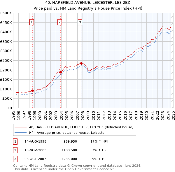 40, HAREFIELD AVENUE, LEICESTER, LE3 2EZ: Price paid vs HM Land Registry's House Price Index