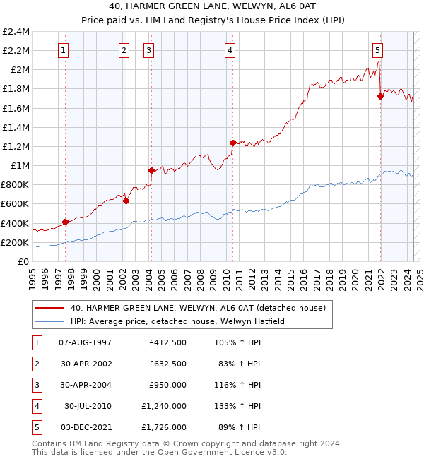 40, HARMER GREEN LANE, WELWYN, AL6 0AT: Price paid vs HM Land Registry's House Price Index