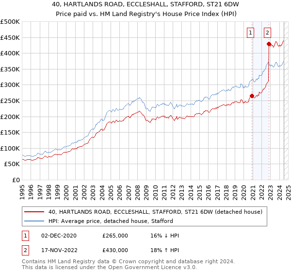 40, HARTLANDS ROAD, ECCLESHALL, STAFFORD, ST21 6DW: Price paid vs HM Land Registry's House Price Index