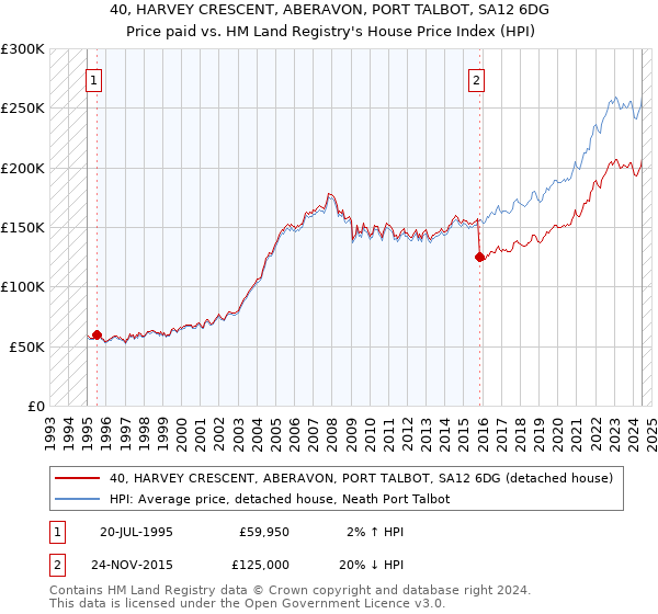 40, HARVEY CRESCENT, ABERAVON, PORT TALBOT, SA12 6DG: Price paid vs HM Land Registry's House Price Index