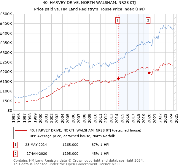 40, HARVEY DRIVE, NORTH WALSHAM, NR28 0TJ: Price paid vs HM Land Registry's House Price Index