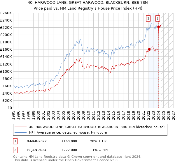 40, HARWOOD LANE, GREAT HARWOOD, BLACKBURN, BB6 7SN: Price paid vs HM Land Registry's House Price Index