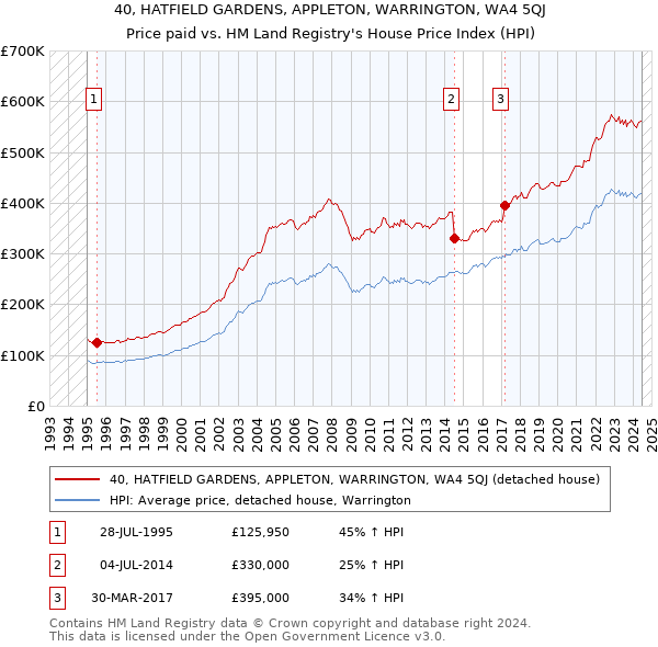 40, HATFIELD GARDENS, APPLETON, WARRINGTON, WA4 5QJ: Price paid vs HM Land Registry's House Price Index