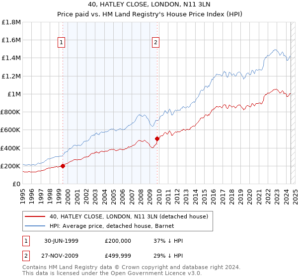 40, HATLEY CLOSE, LONDON, N11 3LN: Price paid vs HM Land Registry's House Price Index