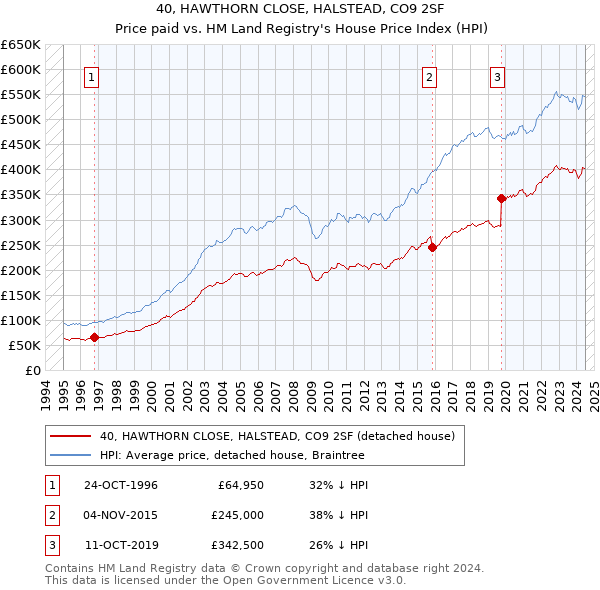 40, HAWTHORN CLOSE, HALSTEAD, CO9 2SF: Price paid vs HM Land Registry's House Price Index