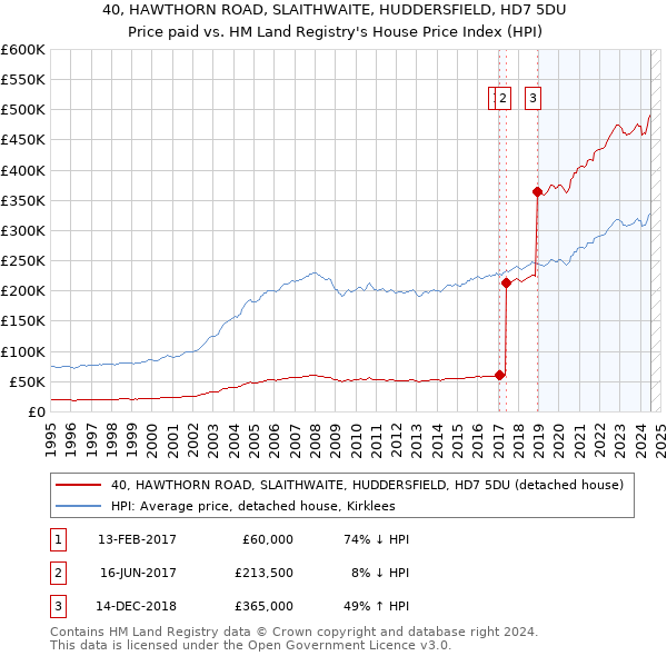 40, HAWTHORN ROAD, SLAITHWAITE, HUDDERSFIELD, HD7 5DU: Price paid vs HM Land Registry's House Price Index