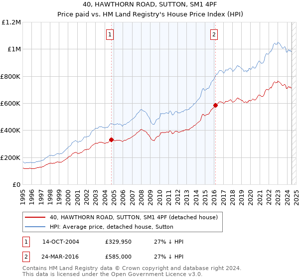 40, HAWTHORN ROAD, SUTTON, SM1 4PF: Price paid vs HM Land Registry's House Price Index