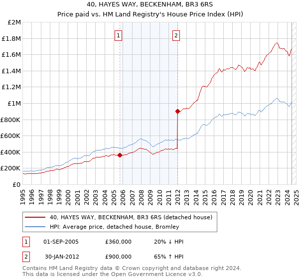 40, HAYES WAY, BECKENHAM, BR3 6RS: Price paid vs HM Land Registry's House Price Index