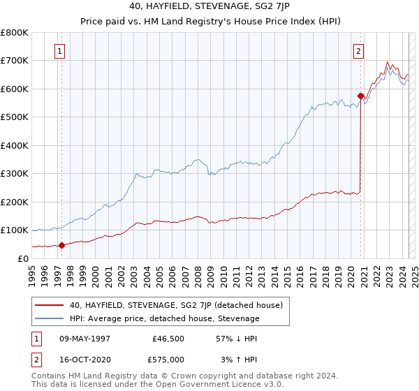 40, HAYFIELD, STEVENAGE, SG2 7JP: Price paid vs HM Land Registry's House Price Index