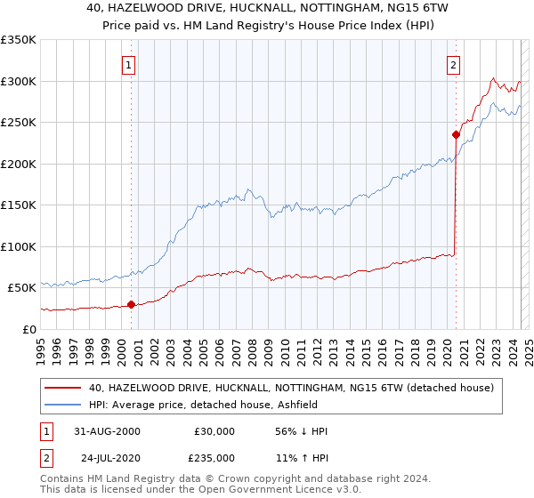 40, HAZELWOOD DRIVE, HUCKNALL, NOTTINGHAM, NG15 6TW: Price paid vs HM Land Registry's House Price Index