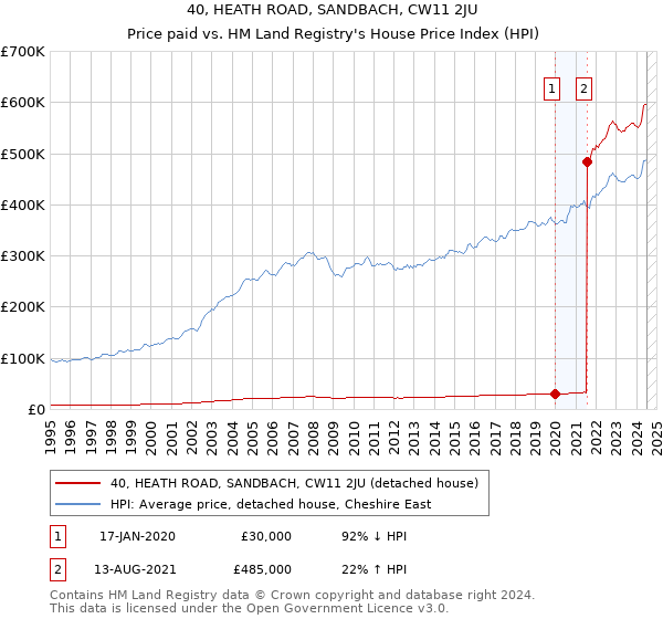 40, HEATH ROAD, SANDBACH, CW11 2JU: Price paid vs HM Land Registry's House Price Index