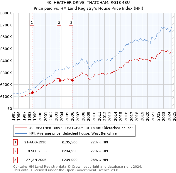 40, HEATHER DRIVE, THATCHAM, RG18 4BU: Price paid vs HM Land Registry's House Price Index