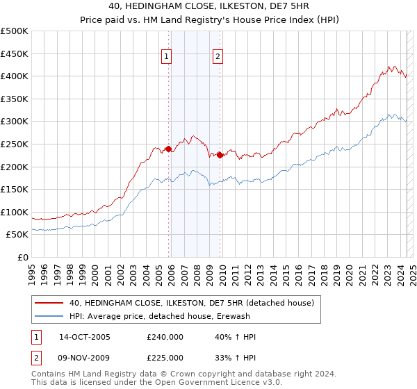 40, HEDINGHAM CLOSE, ILKESTON, DE7 5HR: Price paid vs HM Land Registry's House Price Index