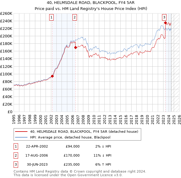 40, HELMSDALE ROAD, BLACKPOOL, FY4 5AR: Price paid vs HM Land Registry's House Price Index