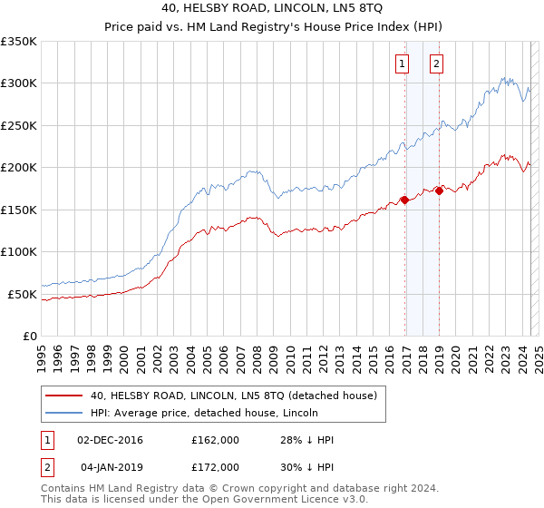 40, HELSBY ROAD, LINCOLN, LN5 8TQ: Price paid vs HM Land Registry's House Price Index