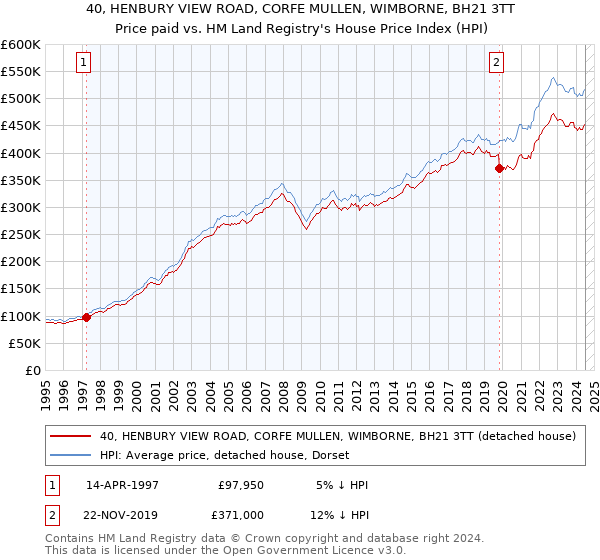 40, HENBURY VIEW ROAD, CORFE MULLEN, WIMBORNE, BH21 3TT: Price paid vs HM Land Registry's House Price Index