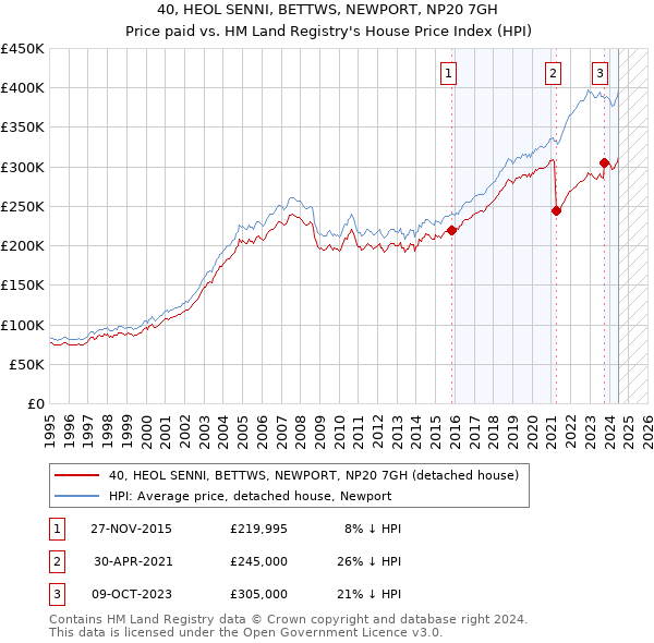 40, HEOL SENNI, BETTWS, NEWPORT, NP20 7GH: Price paid vs HM Land Registry's House Price Index